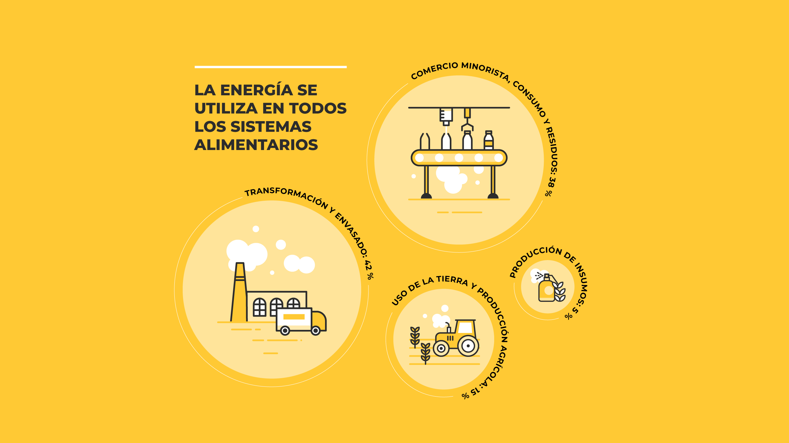 Energy is used throughout food systems. Processing and Packaging: 42%. Retail, consumption and water: 38%. Land use and agricultural production: 15%. Input production: 5%. 