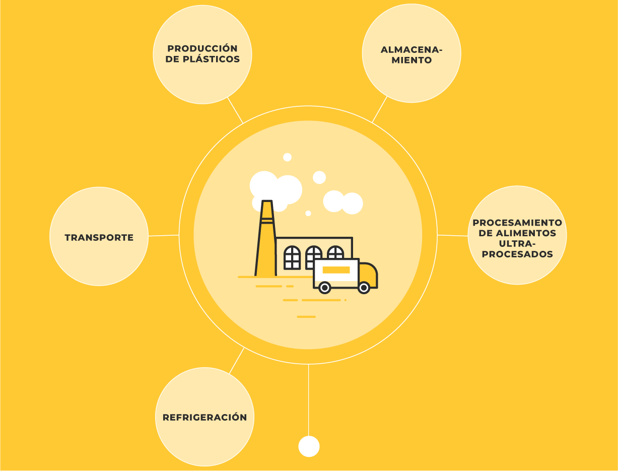 Examples: Plastic production, warehousing, transport, processing of ultra processed foods and refridgeration.