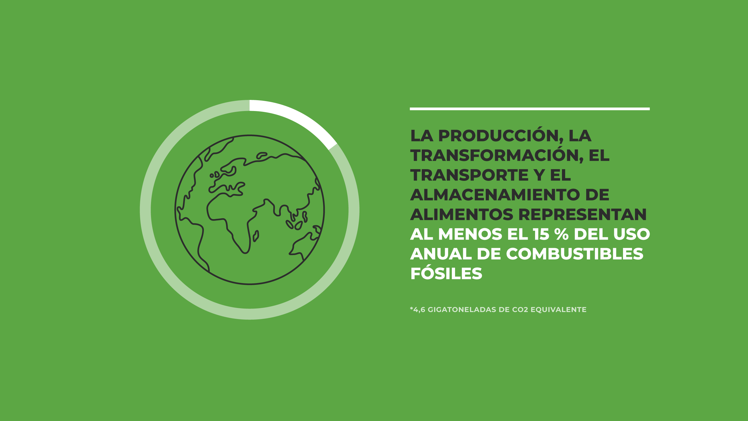Food production, processing, transport and storage account for at least 15%* of global fossil fuels used annually. *4.6 Gigatonnes co2 equivalent.