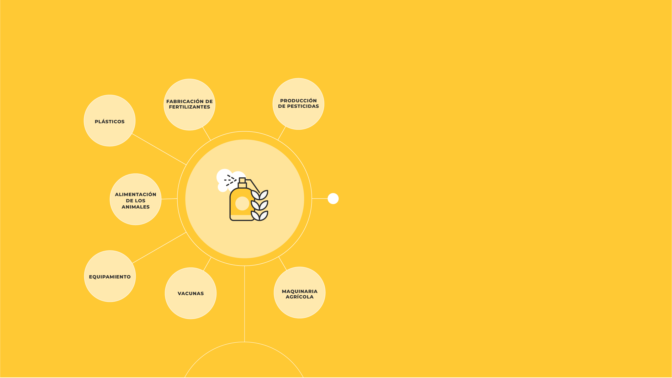 An icon representing 'Input Production' with words coming off of it that say; producing pesticides, manufactoring fertilisers, plastics, animal feed, equipment, vaccines and farm machinary. 