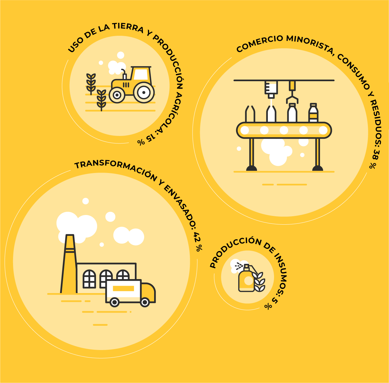 Input production: 5%. Land use and agriculture: 15%. Retail, consumption and waste: 38%. Processing and packaging: 42%
