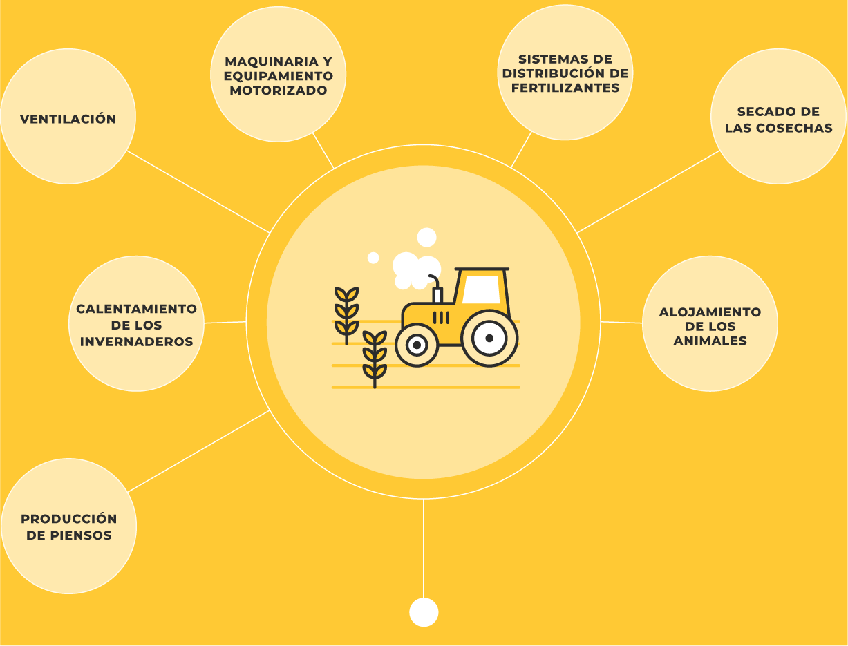 Examples: Ventiliation, Power machinery and equipment, Fertiliser distribution systems, drying harvest, animal housing, greenhouse heating and feed production.