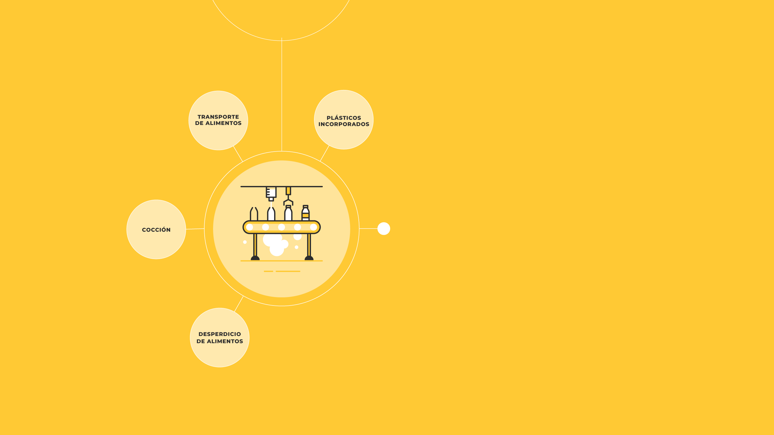 An icon representing 'Retail, consumption and waste' with words coming off of it that say; embedded plastics, food transport, cooking and food waste.