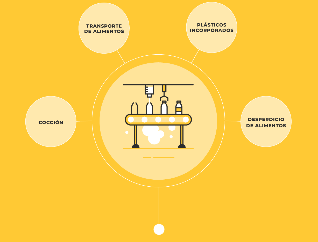 Examples: Food transport, embedded plastics, cooking and food waste.