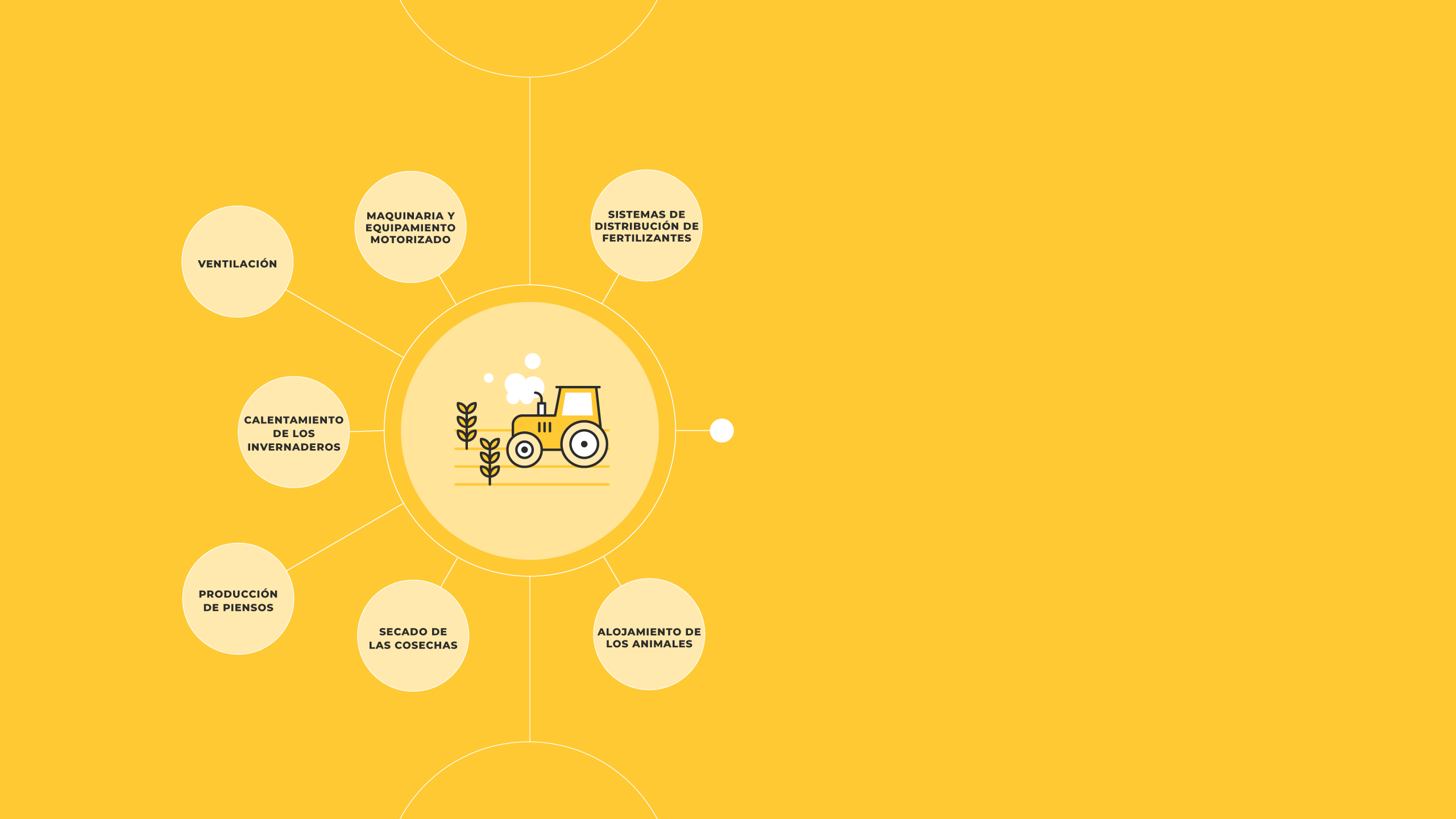 An icon representing 'Land use and agricultural production' with words coming off of it that say; fertiliser distribution systems, power machinery and equipment, ventilation, greenhouse heating, feed production, drying harvest and animal housing.