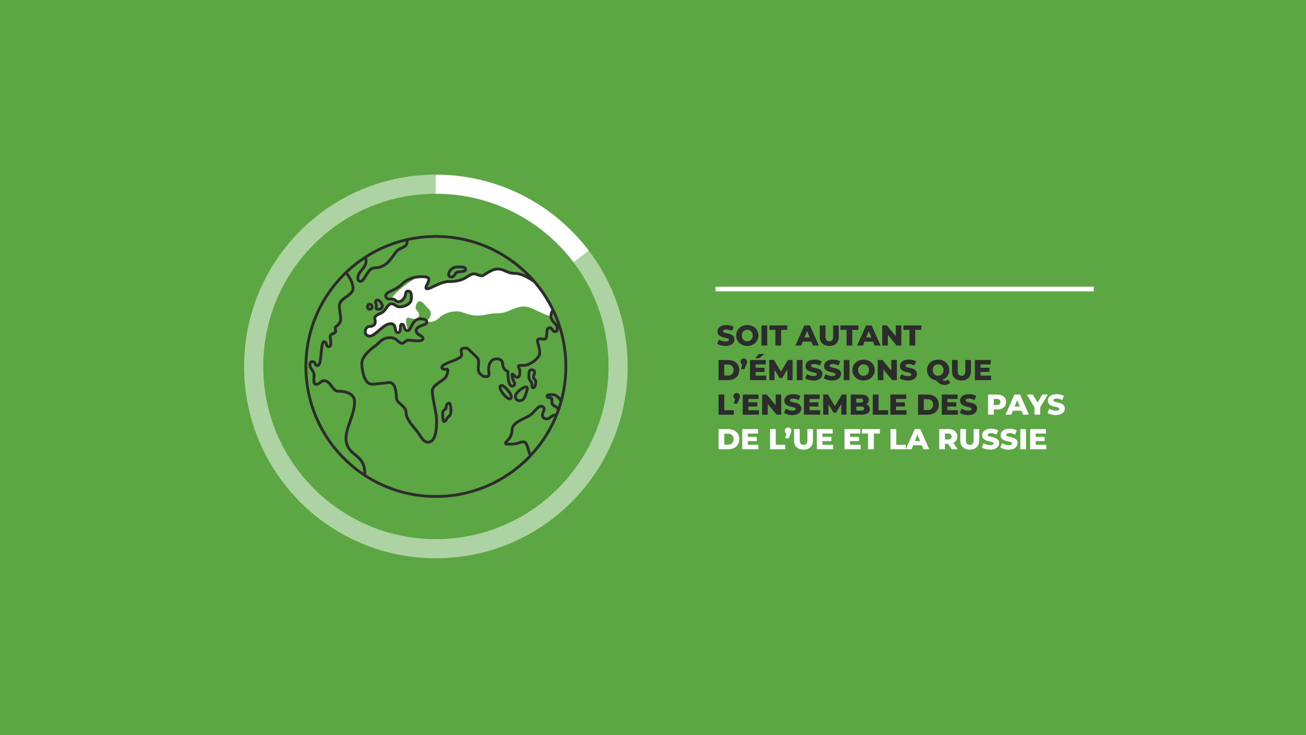 That's the same amount of emissions as all EU countries and Russia combined.