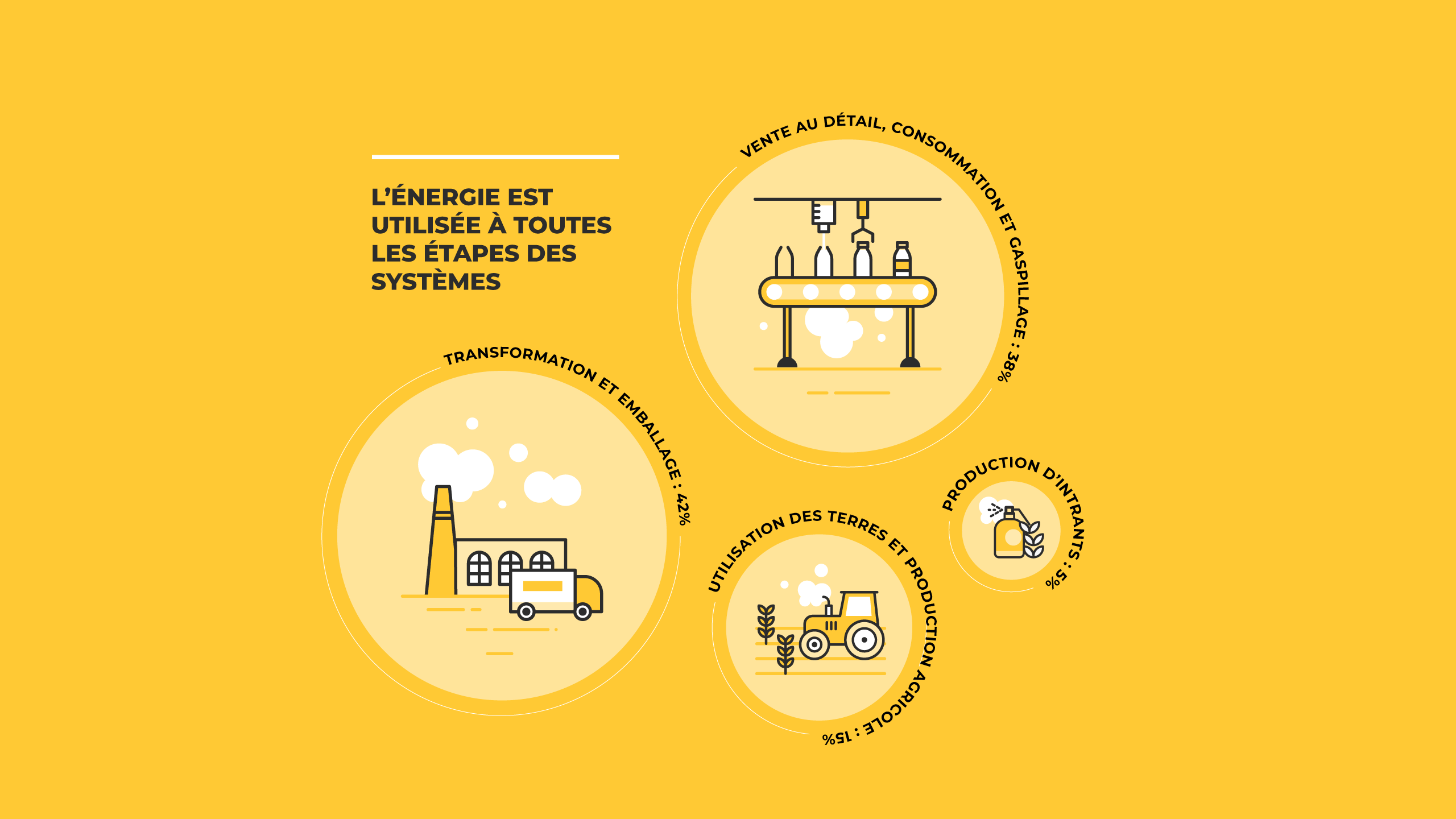 Energy is used throughout food systems. Processing and Packaging: 42%. Retail, consumption and water: 38%. Land use and agricultural production: 15%. Input production: 5%. 