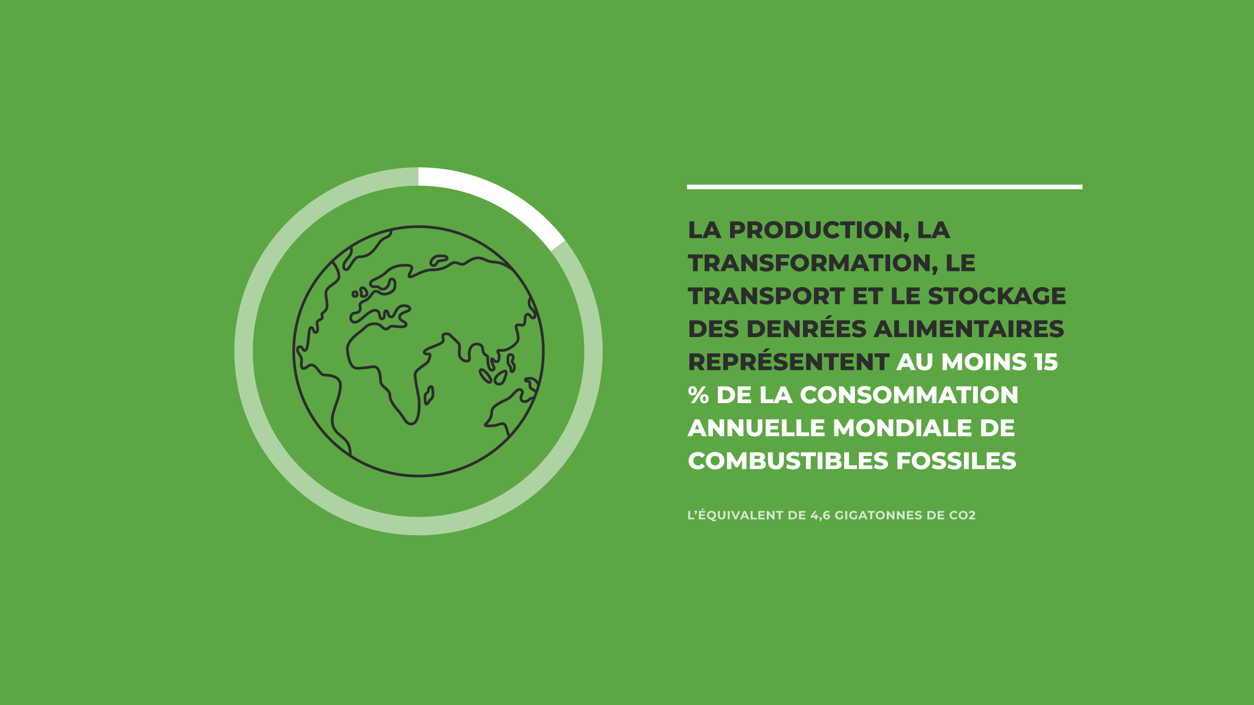 Food production, processing, transport and storage account for at least 15%* of global fossil fuels used annually. *4.6 Gigatonnes co2 equivalent.