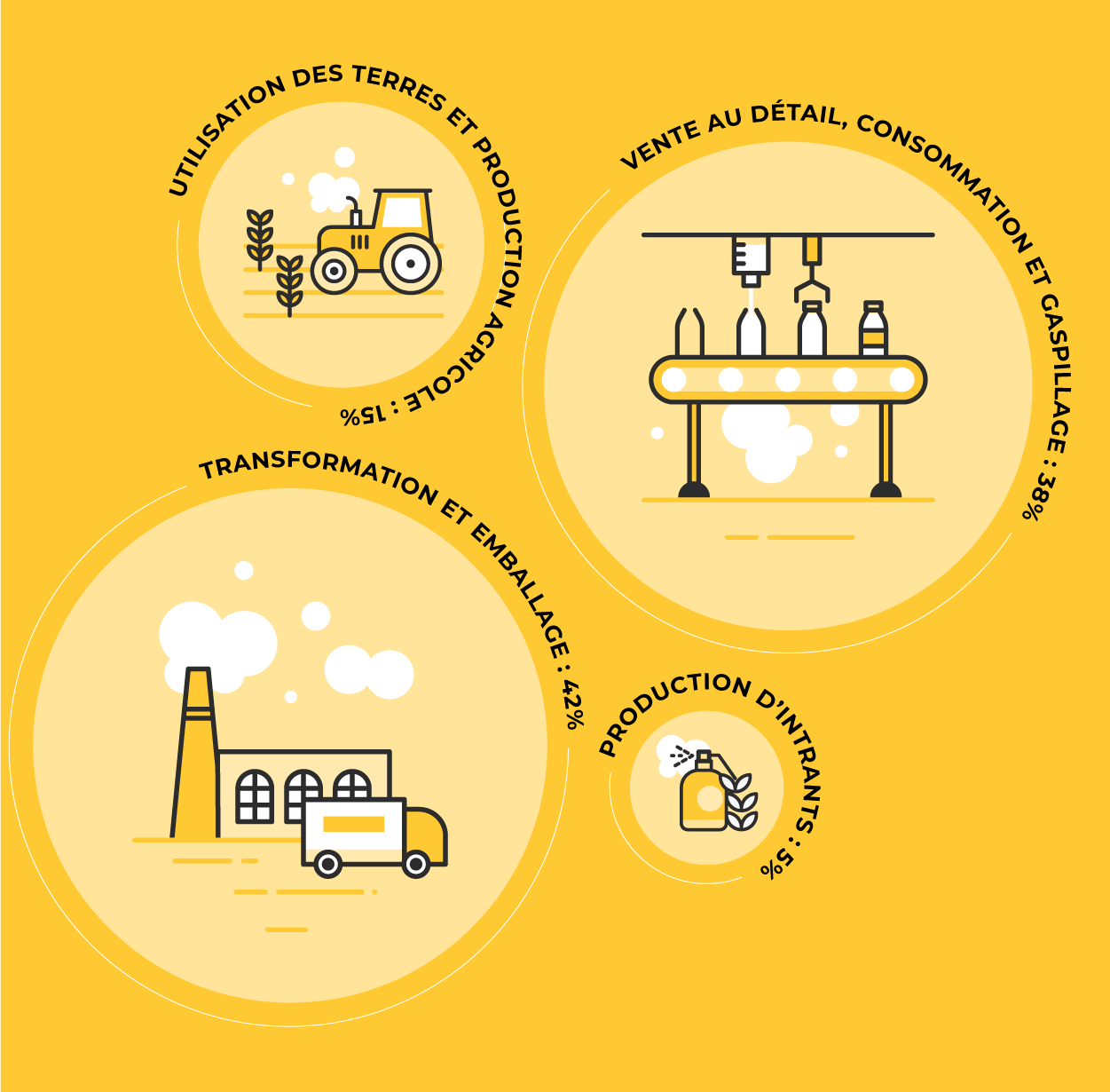Input production: 5%. Land use and agriculture: 15%. Retail, consumption and waste: 38%. Processing and packaging: 42% 