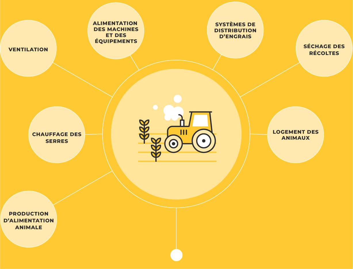 Examples: Ventiliation, Power machinery and equipment, Fertiliser distribution systems, drying harvest, animal housing, greenhouse heating and feed production.