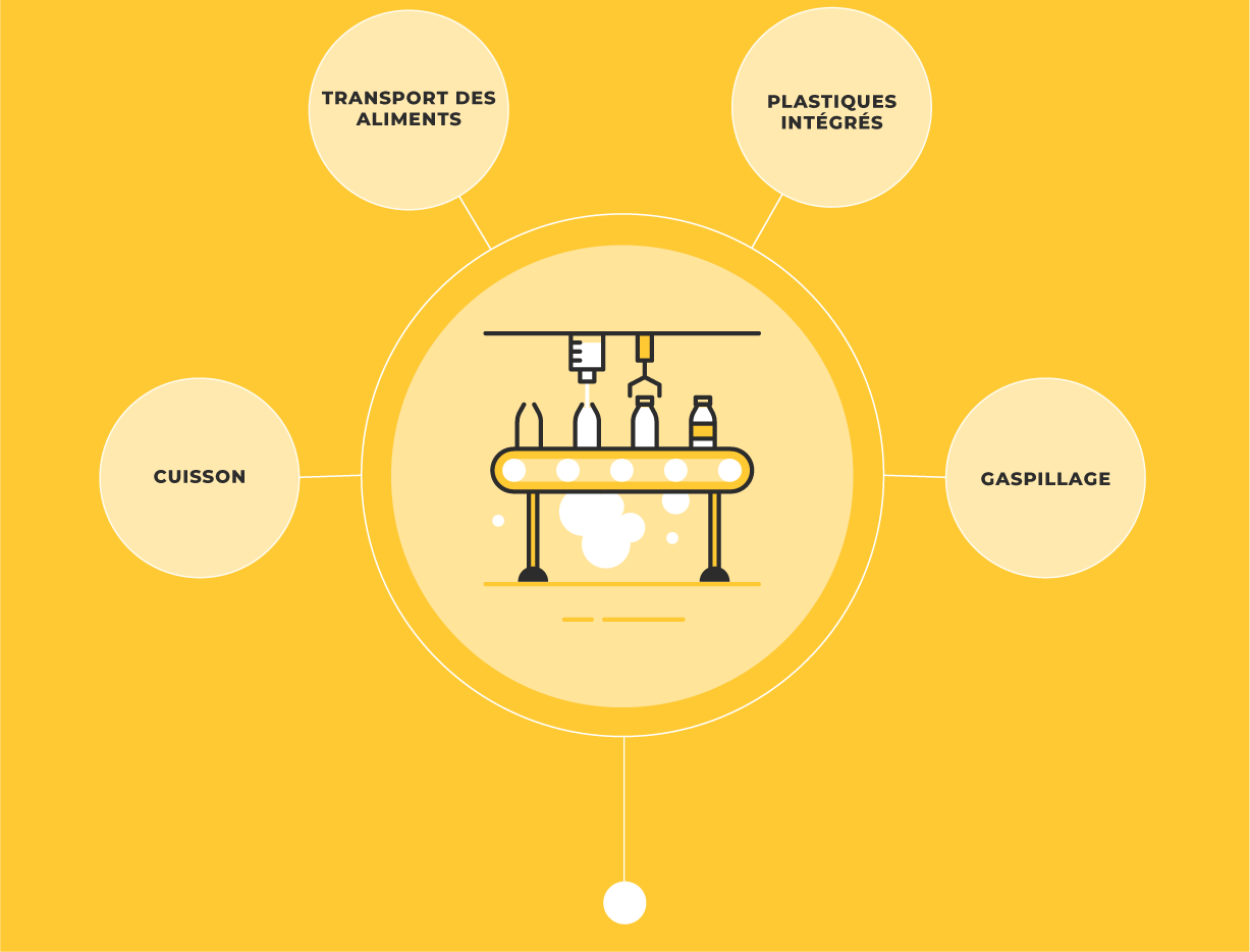 Examples: Food transport, embedded plastics, cooking and food waste.