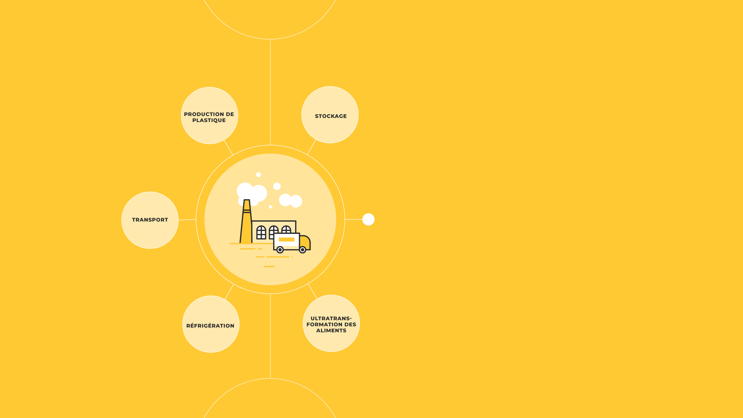 An icon representing 'Processing and packaging' with words coming off of it that say; warehousing, plastic production, transport, refrigeration and processing of ultra processed foods.