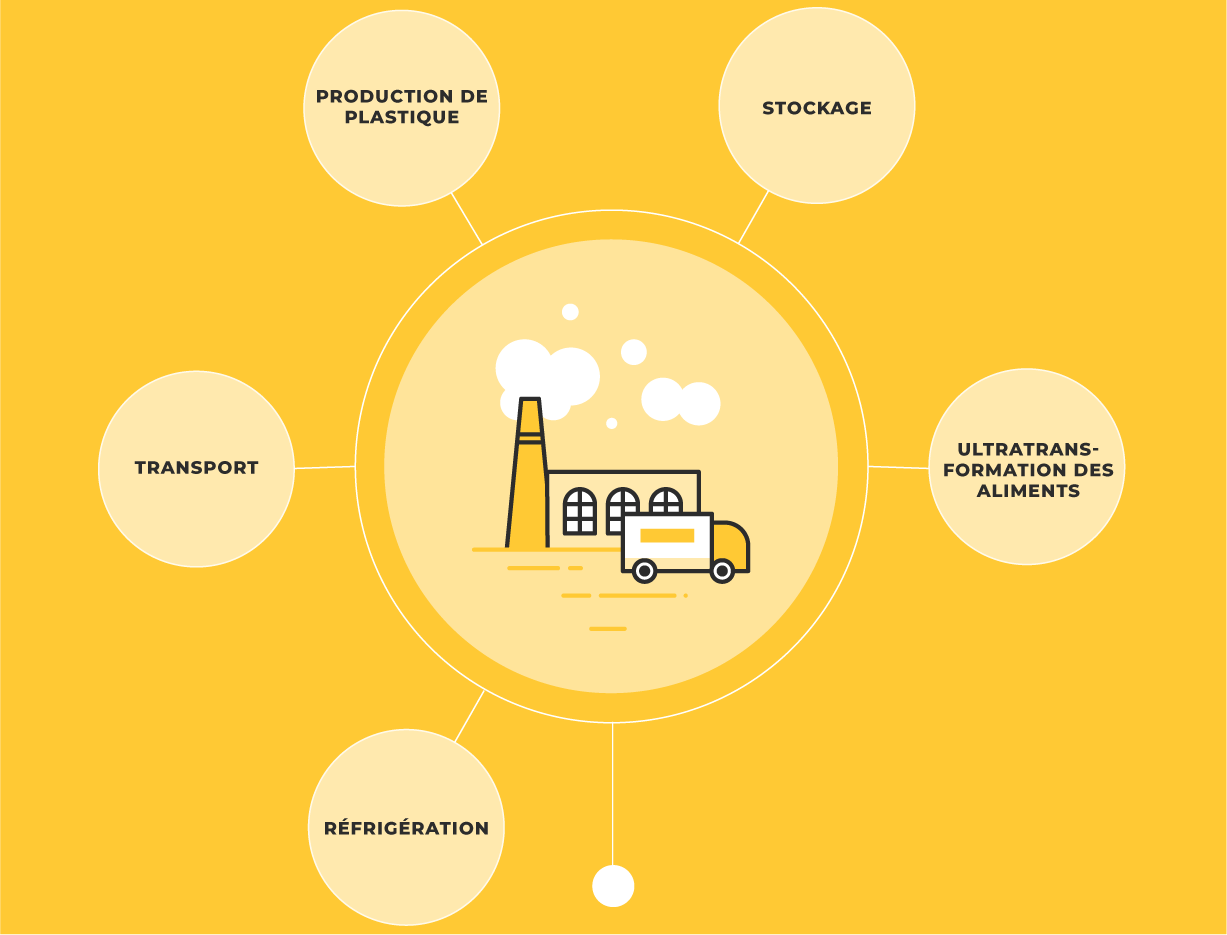 Examples: Plastic production, warehousing, transport, processing of ultra processed foods and refridgeration.