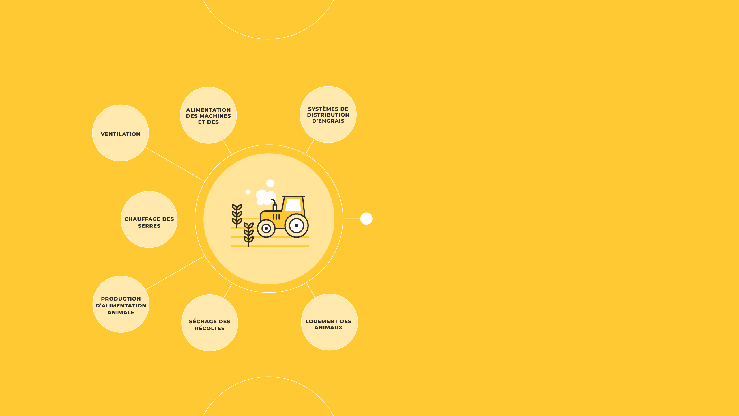 An icon representing 'Land use and agricultural production' with words coming off of it that say; fertiliser distribution systems, power machinery and equipment, ventilation, greenhouse heating, feed production, drying harvest and animal housing.