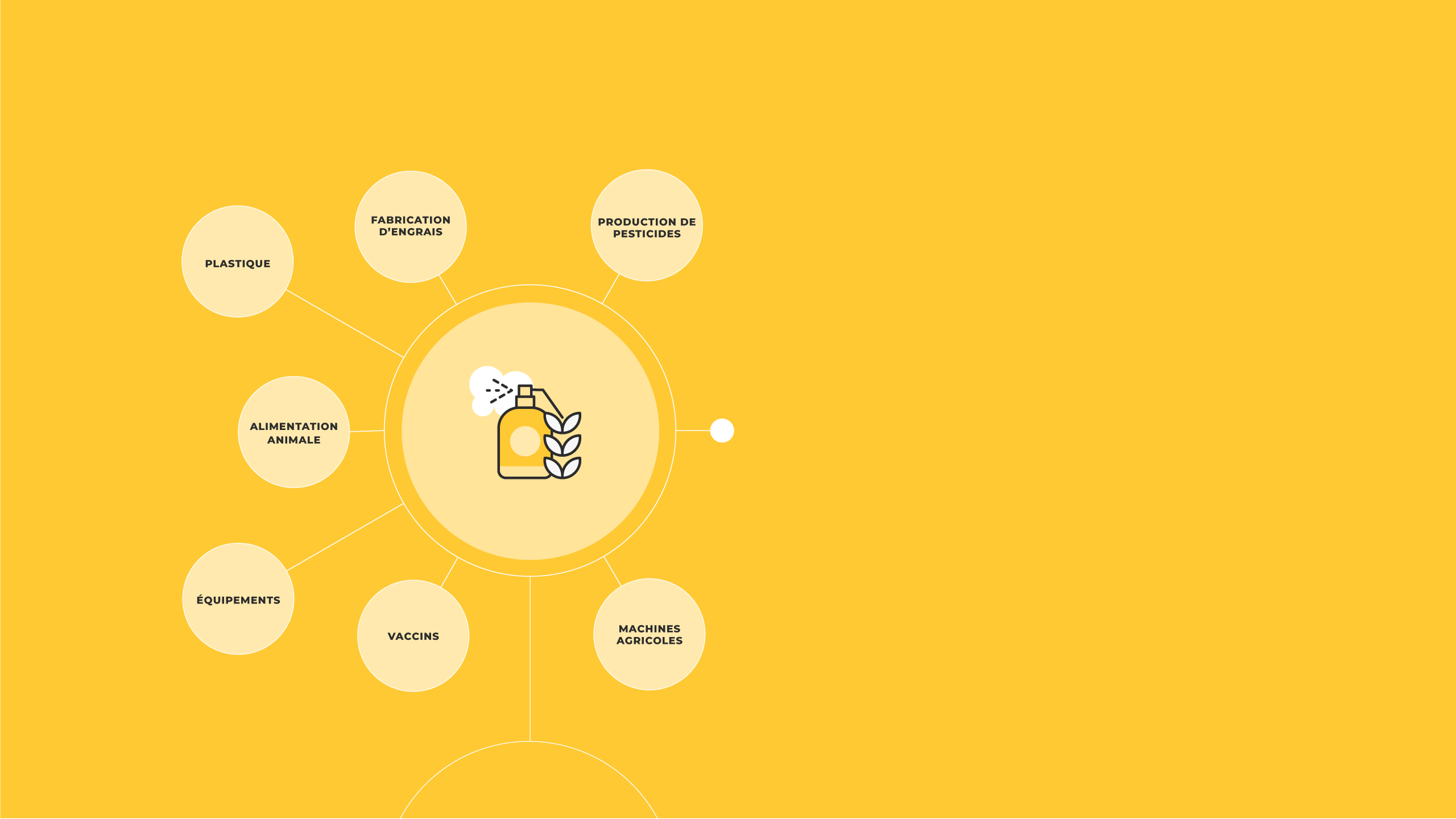 An icon representing 'Input Production' with words coming off of it that say; producing pesticides, manufactoring fertilisers, plastics, animal feed, equipment, vaccines and farm machinary. 