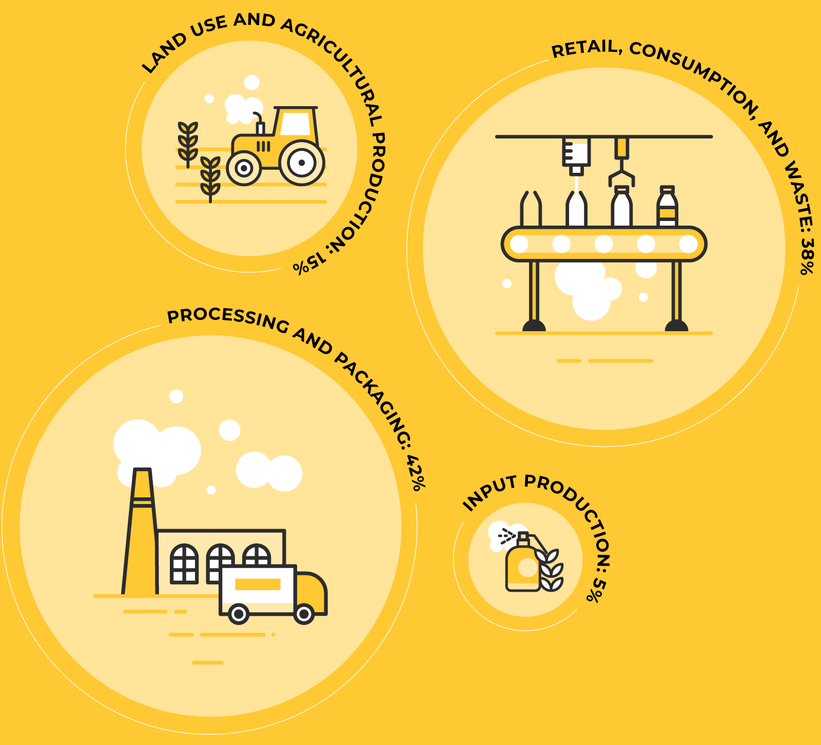 Input production: 5%. Land use and agriculture: 15%. Retail, consumption and waste: 38%. Processing and packaging: 42%