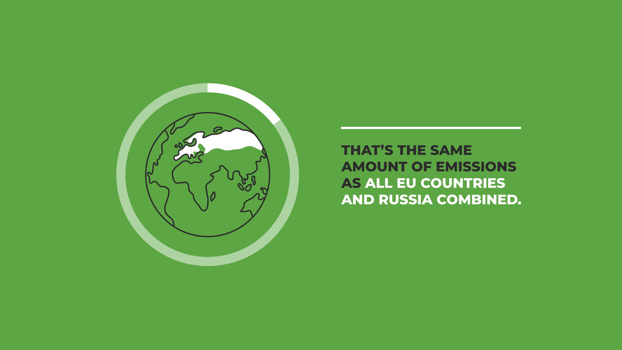 That's the same amount of emissions as all EU countries and Russia combined.