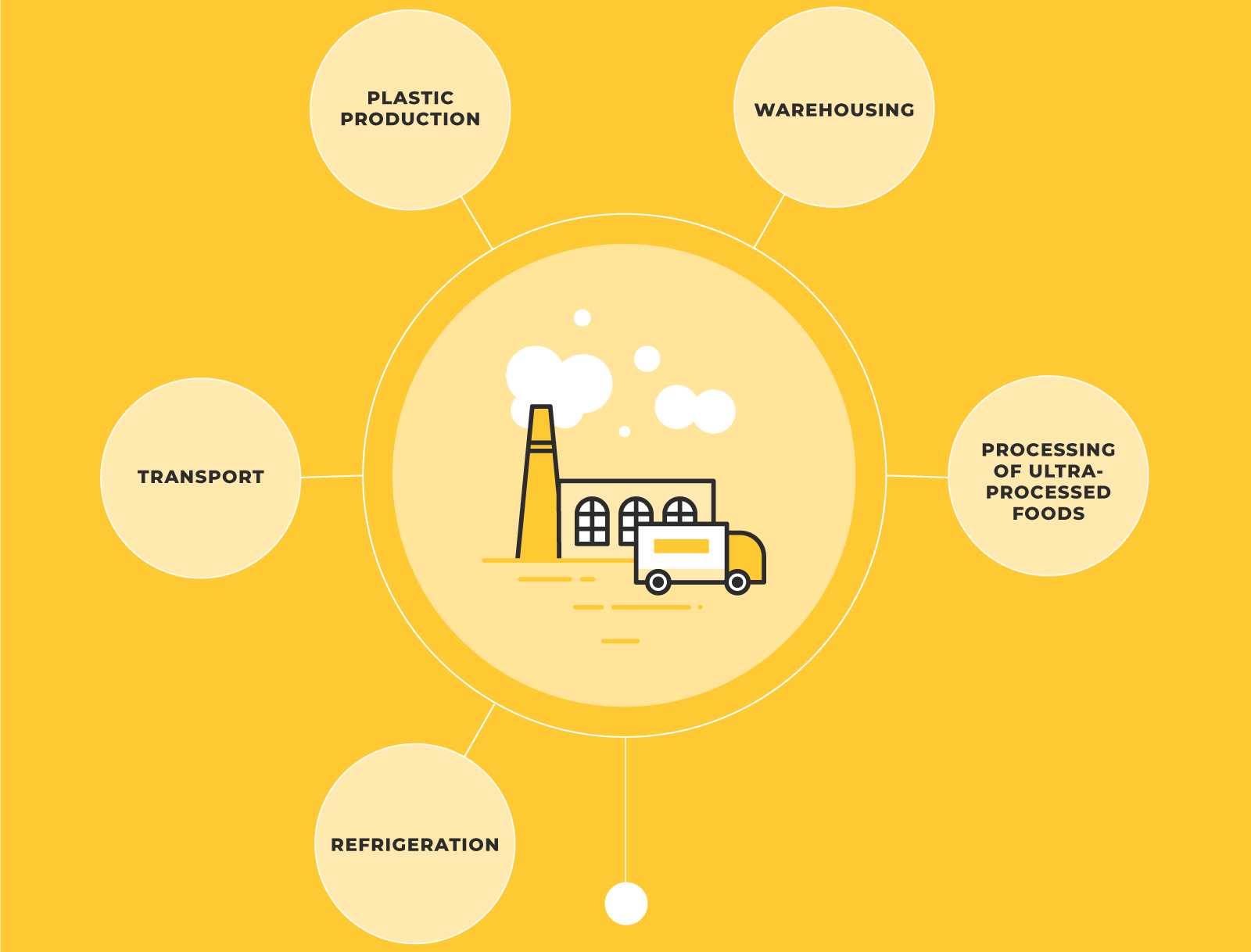 Examples: Plastic production, warehousing, transport, processing of ultra processed foods and refridgeration.