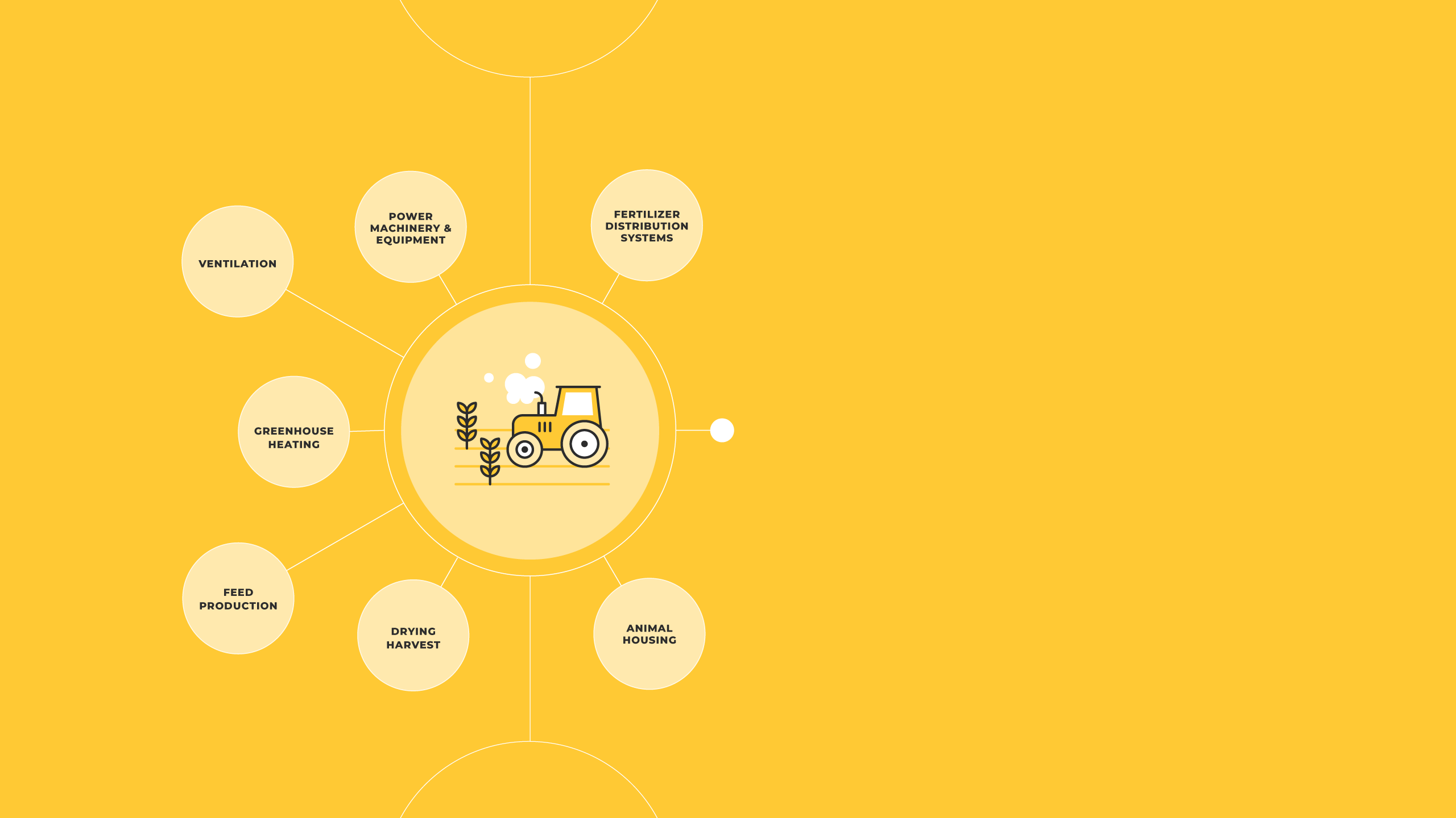 An icon representing 'Land use and agricultural production' with words coming off of it that say; fertiliser distribution systems, power machinery and equipment, ventilation, greenhouse heating, feed production, drying harvest and animal housing.