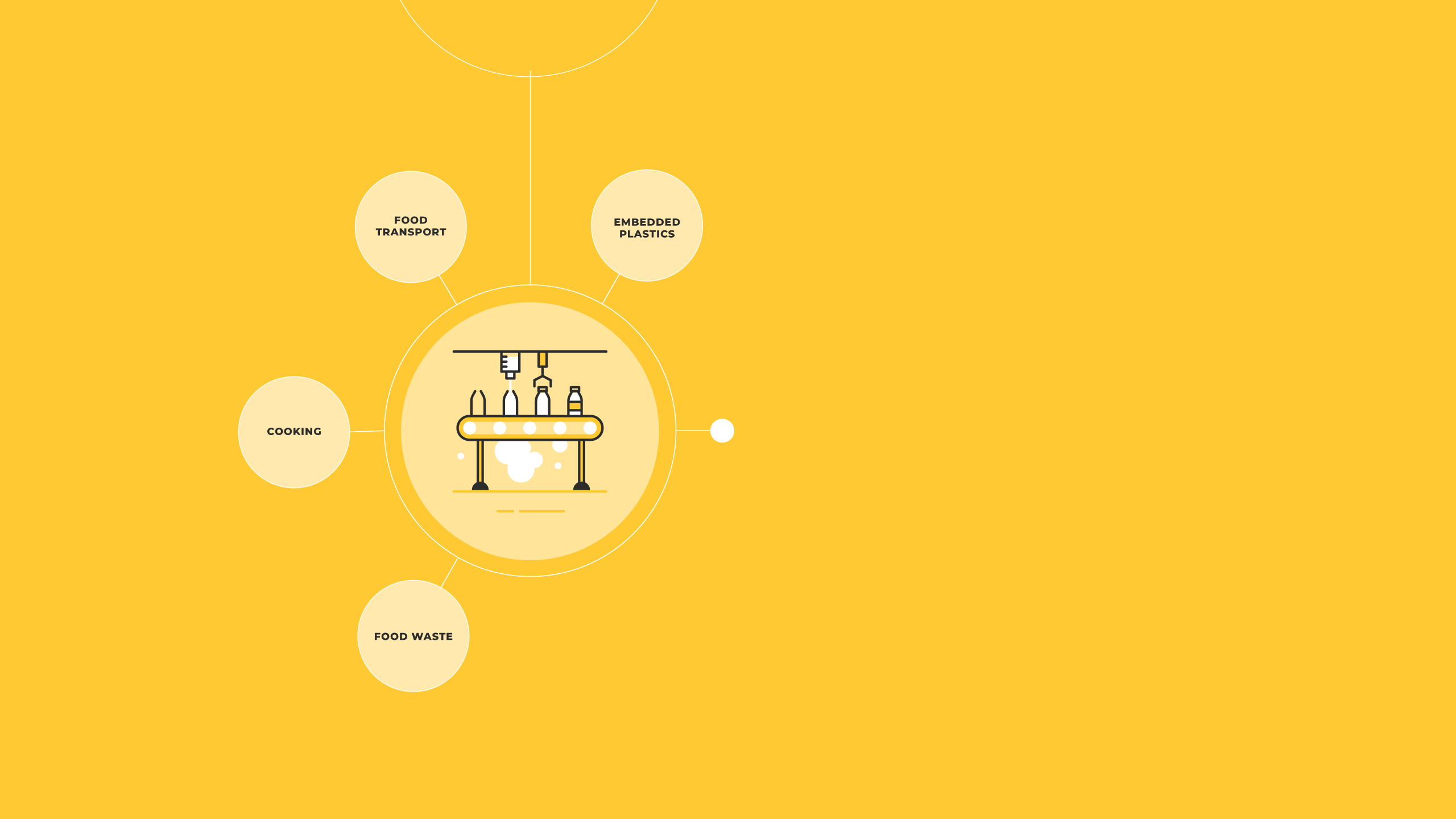 An icon representing 'Retail, consumption and waste' with words coming off of it that say; embedded plastics, food transport, cooking and food waste.