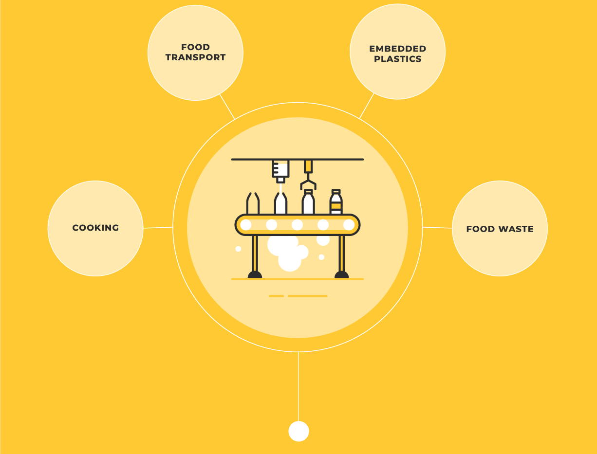 Examples: Food transport, embedded plastics, cooking and food waste.