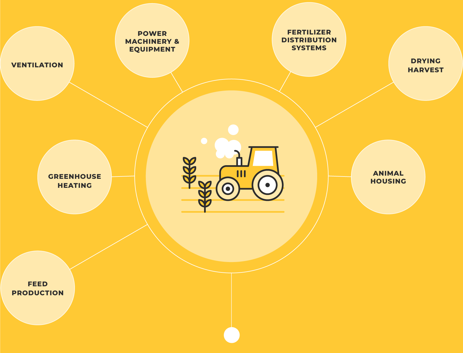 Examples: Ventiliation, Power machinery and equipment, Fertiliser distribution systems, drying harvest, animal housing, greenhouse heating and feed production.